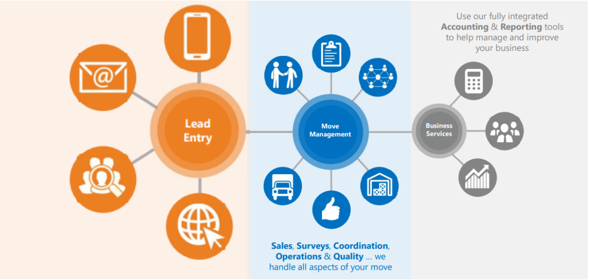 QuellMove move workflow overview