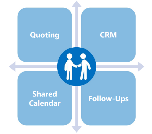 Quotation management features